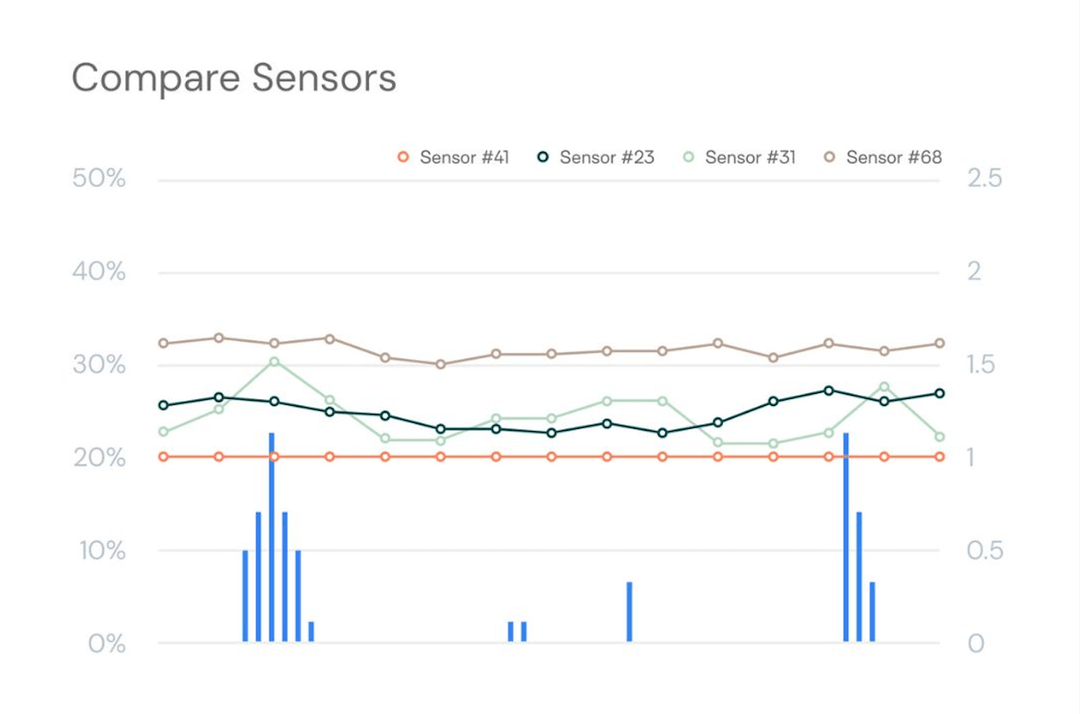 Monitoring Data
