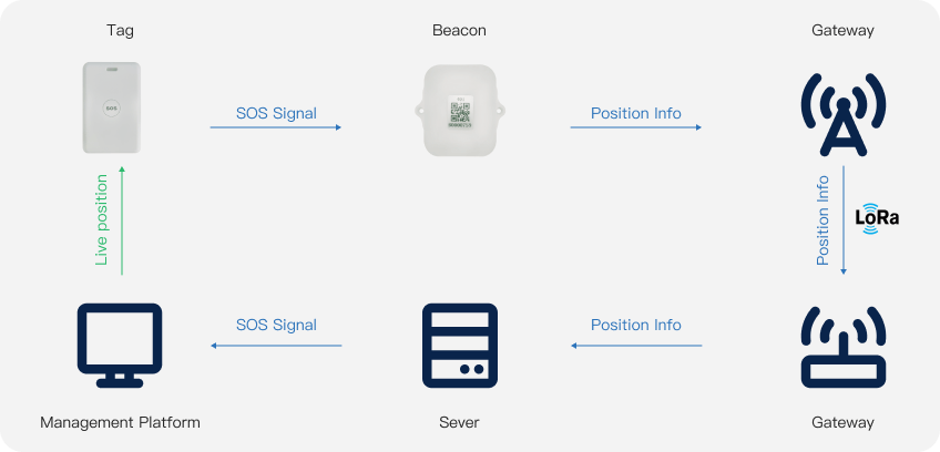 Personnel Tracking